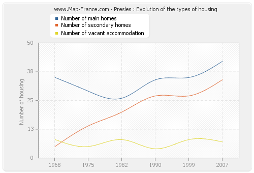 Presles : Evolution of the types of housing