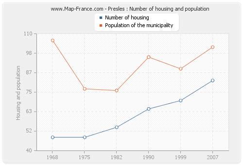 Presles : Number of housing and population