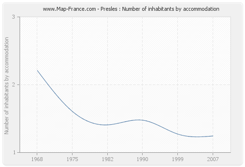 Presles : Number of inhabitants by accommodation