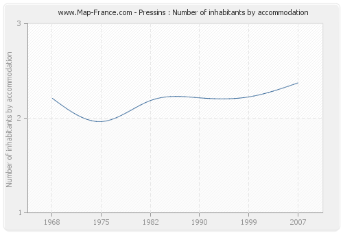 Pressins : Number of inhabitants by accommodation