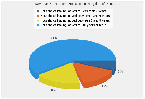 Household moving date of Primarette