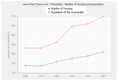 Primarette : Number of housing and population