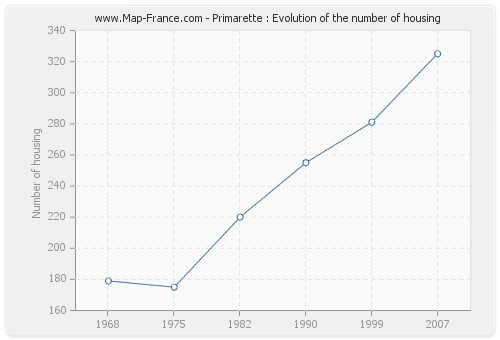 Primarette : Evolution of the number of housing