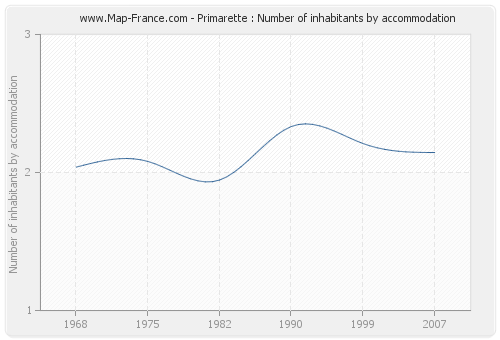 Primarette : Number of inhabitants by accommodation