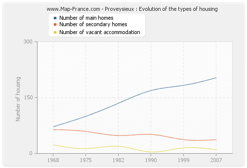 Proveysieux : Evolution of the types of housing