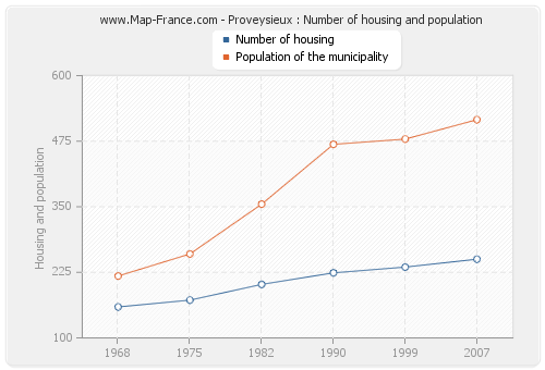 Proveysieux : Number of housing and population