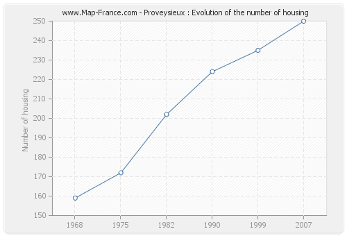 Proveysieux : Evolution of the number of housing