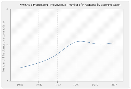 Proveysieux : Number of inhabitants by accommodation