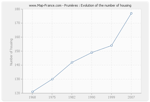 Prunières : Evolution of the number of housing