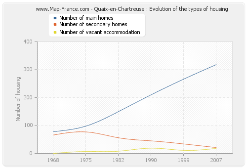 Quaix-en-Chartreuse : Evolution of the types of housing