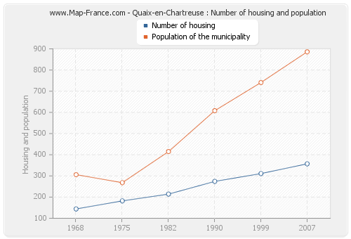 Quaix-en-Chartreuse : Number of housing and population