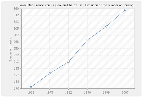 Quaix-en-Chartreuse : Evolution of the number of housing