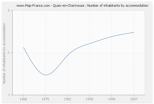 Quaix-en-Chartreuse : Number of inhabitants by accommodation