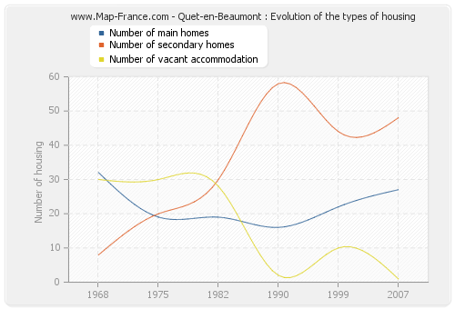 Quet-en-Beaumont : Evolution of the types of housing