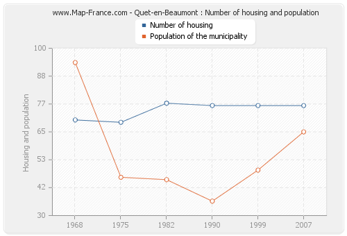 Quet-en-Beaumont : Number of housing and population