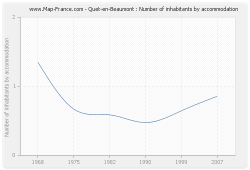 Quet-en-Beaumont : Number of inhabitants by accommodation