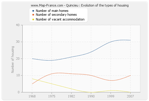 Quincieu : Evolution of the types of housing
