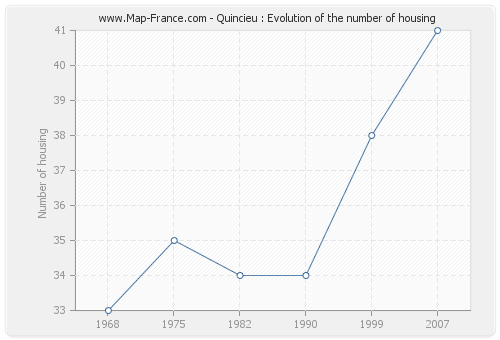 Quincieu : Evolution of the number of housing