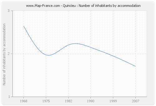 Quincieu : Number of inhabitants by accommodation