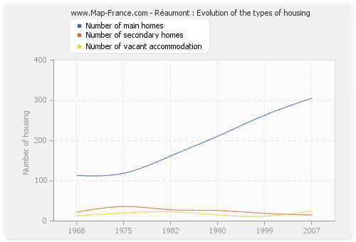 Réaumont : Evolution of the types of housing