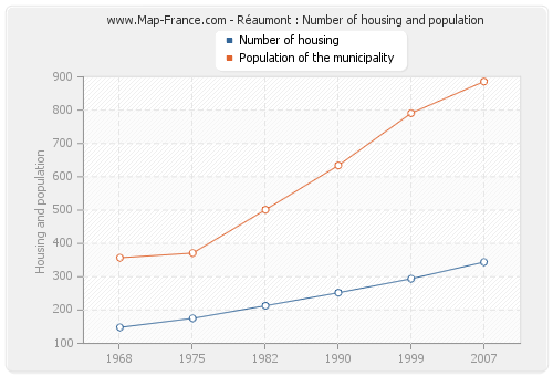 Réaumont : Number of housing and population