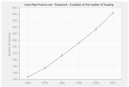 Réaumont : Evolution of the number of housing