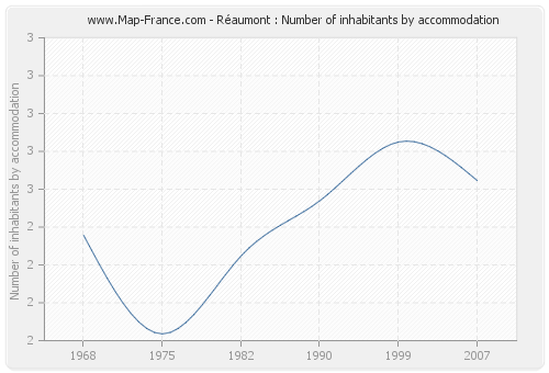 Réaumont : Number of inhabitants by accommodation