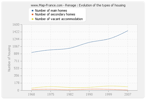 Renage : Evolution of the types of housing