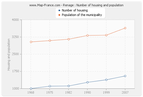 Renage : Number of housing and population