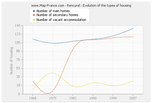 Rencurel : Evolution of the types of housing
