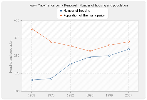 Rencurel : Number of housing and population