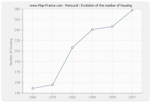 Rencurel : Evolution of the number of housing