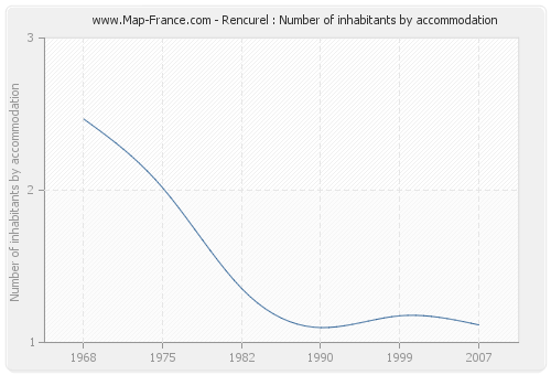 Rencurel : Number of inhabitants by accommodation