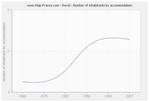 Revel : Number of inhabitants by accommodation
