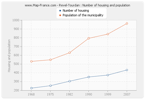 Revel-Tourdan : Number of housing and population