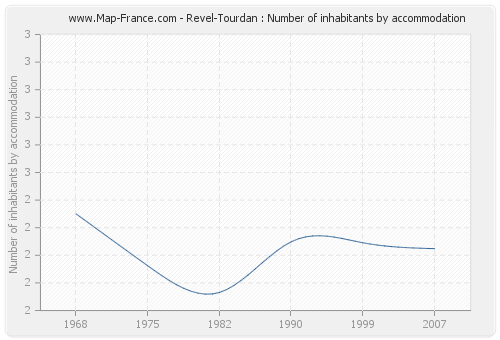 Revel-Tourdan : Number of inhabitants by accommodation