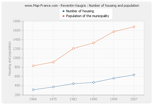 Reventin-Vaugris : Number of housing and population