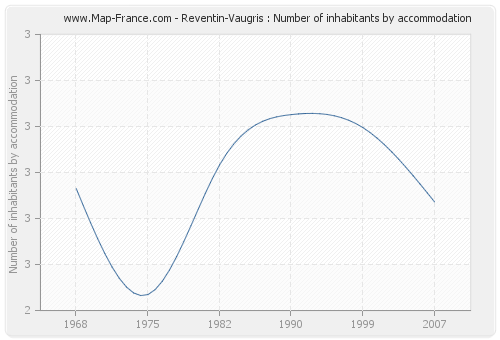 Reventin-Vaugris : Number of inhabitants by accommodation