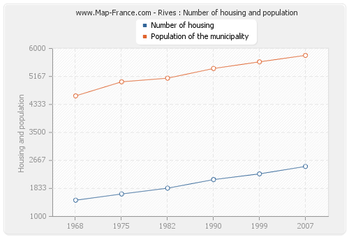 Rives : Number of housing and population