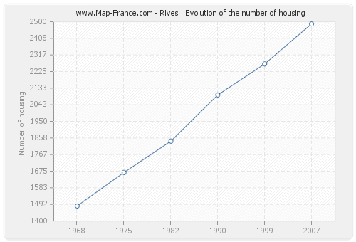 Rives : Evolution of the number of housing