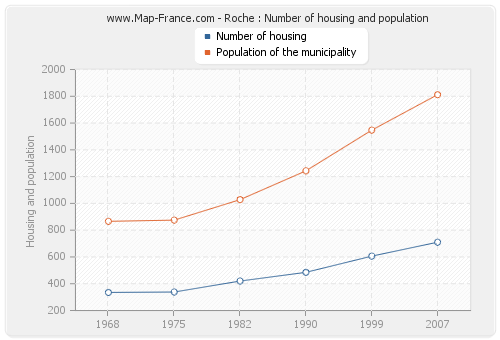 Roche : Number of housing and population