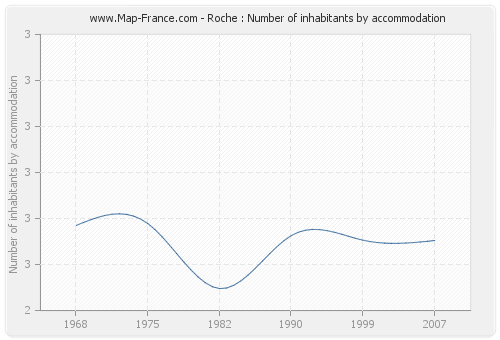 Roche : Number of inhabitants by accommodation