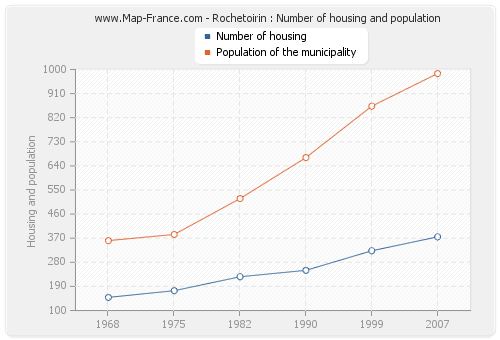 Rochetoirin : Number of housing and population