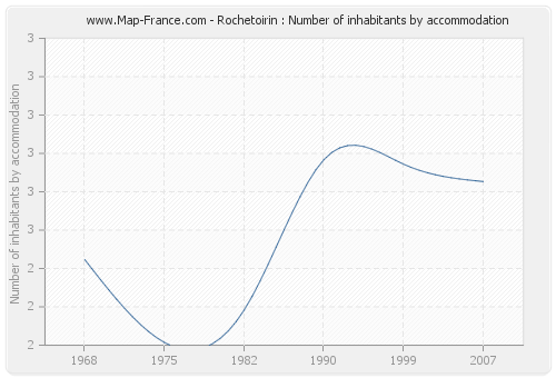 Rochetoirin : Number of inhabitants by accommodation