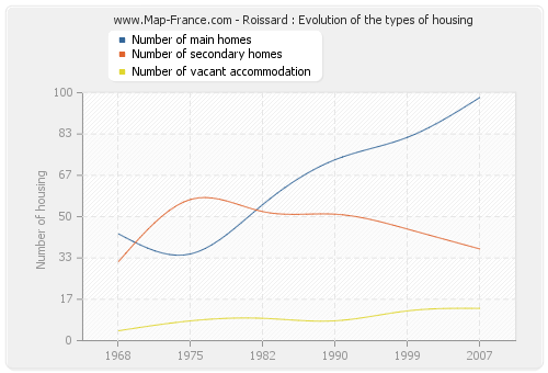 Roissard : Evolution of the types of housing
