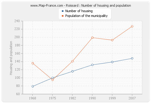 Roissard : Number of housing and population