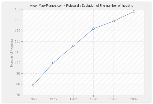 Roissard : Evolution of the number of housing