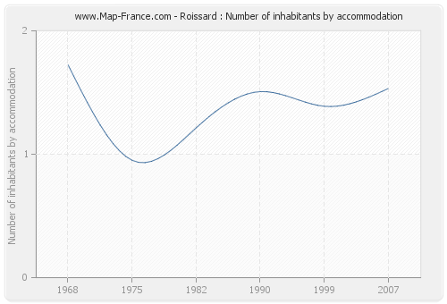 Roissard : Number of inhabitants by accommodation