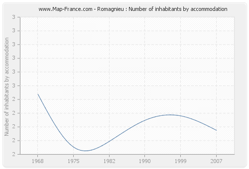 Romagnieu : Number of inhabitants by accommodation