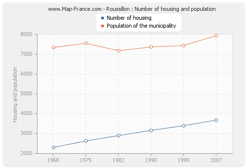 Roussillon : Number of housing and population